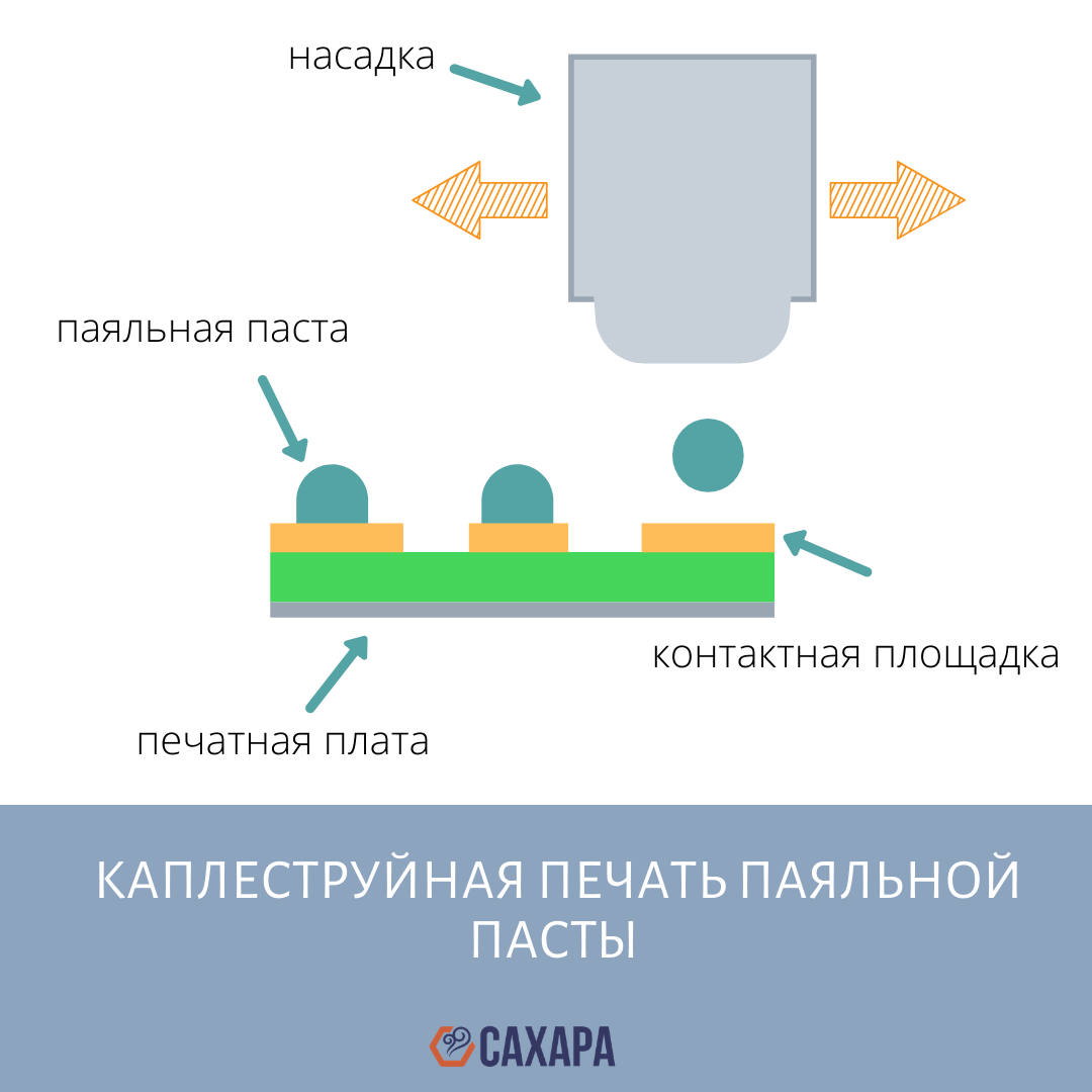 Технология нанесения паяльной пасты на печатную плату. | САХАРА | Дзен