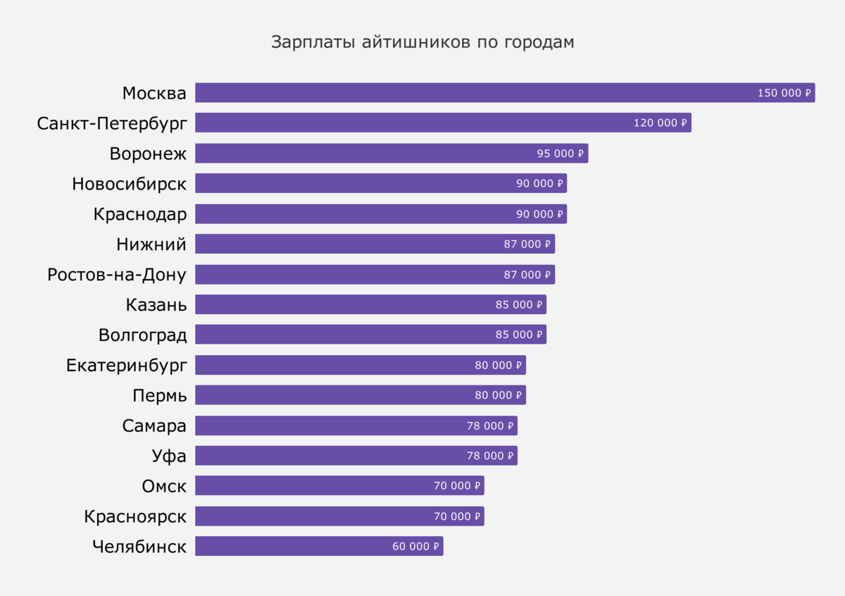 Обзор зарплат. Веб Разработчик зарплата. Сколько зарабатывают музыканты.