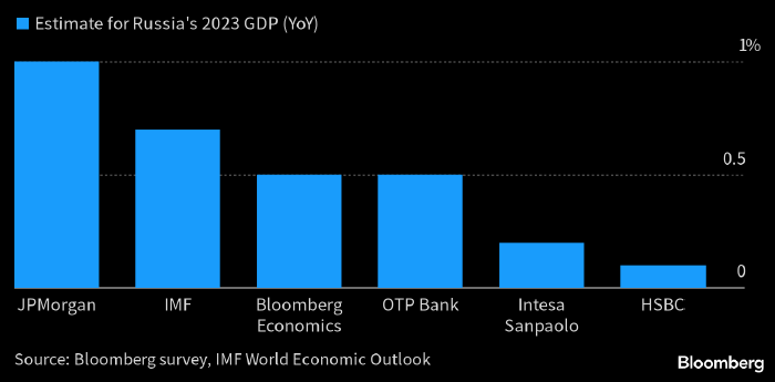 МВФ прогноз роста ВВП. МВФ улучшил прогноз по ВВП России. ВВП России 2023 от МВФ. Рост ВВП России в 2023 году. Прогнозу мвф