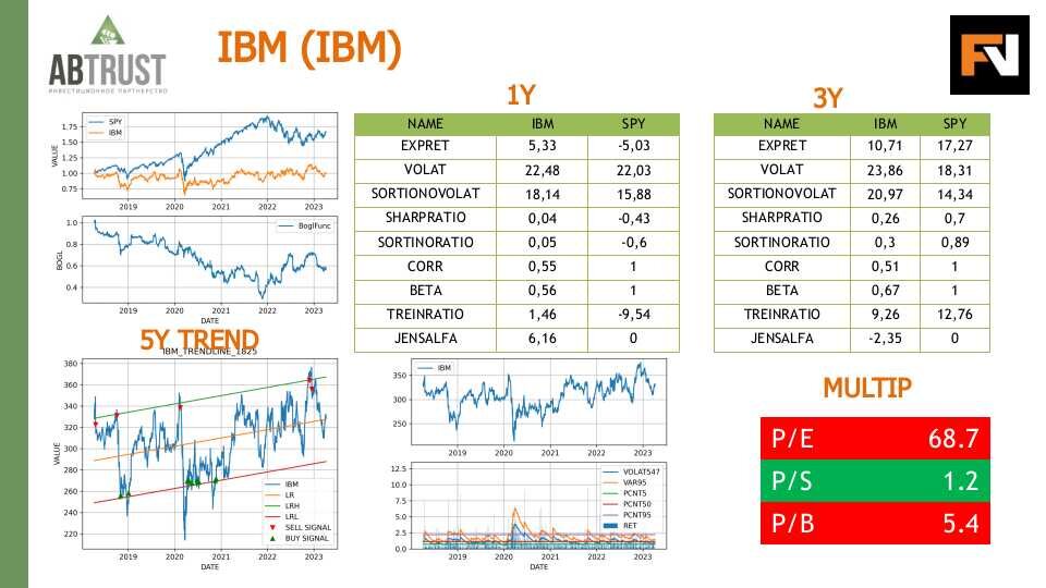 Расчеты по IBM