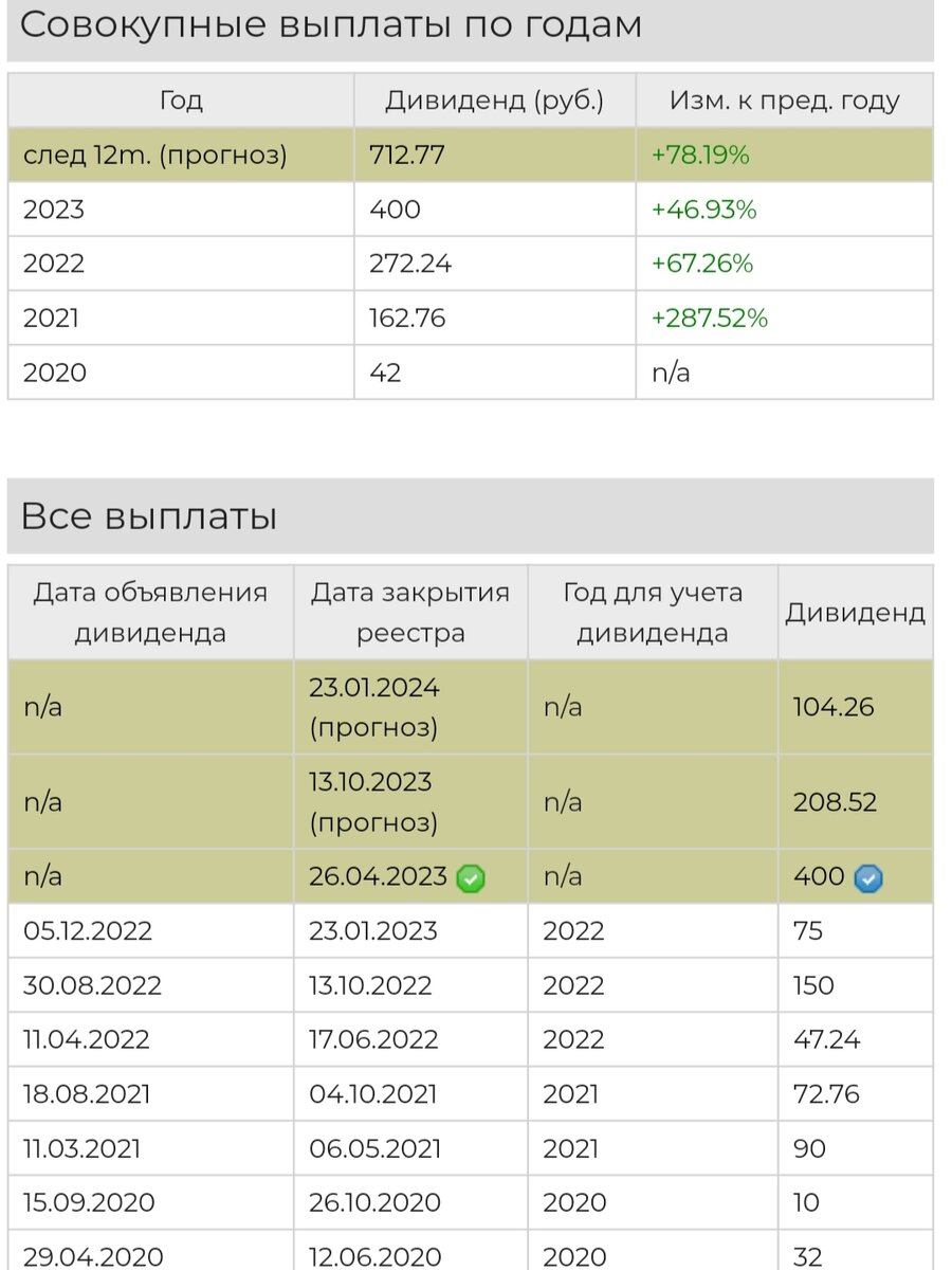 График выплаты дивидендов Белуга, с сайта доход.ру