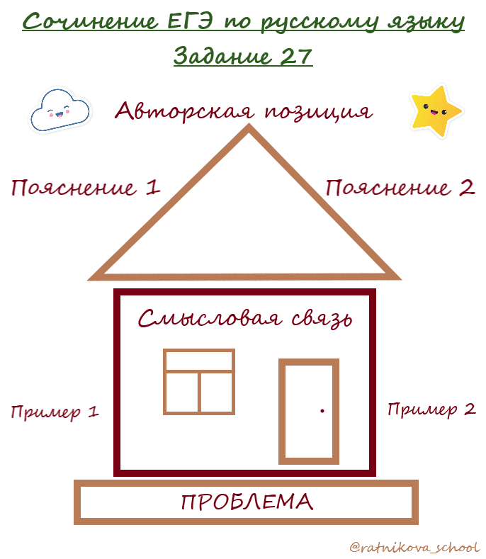 Схематичное изображение структуры сочинения ЕГЭ по русскому языку. задание 27