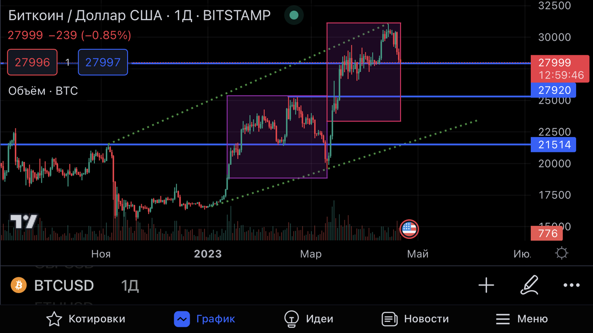 Моя первая работа по техническому анализу