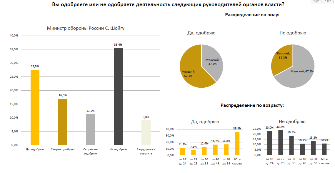 СЕРГЕЙ ШОЙГУ СОБРАЛ ПРОТИВОРЕЧИВЫЕ ОТЗЫВЫ ГРАЖДАН РОССИИ О СВОЕЙ РАБОТЕ. ФОТО: ЦАРЬГРАД