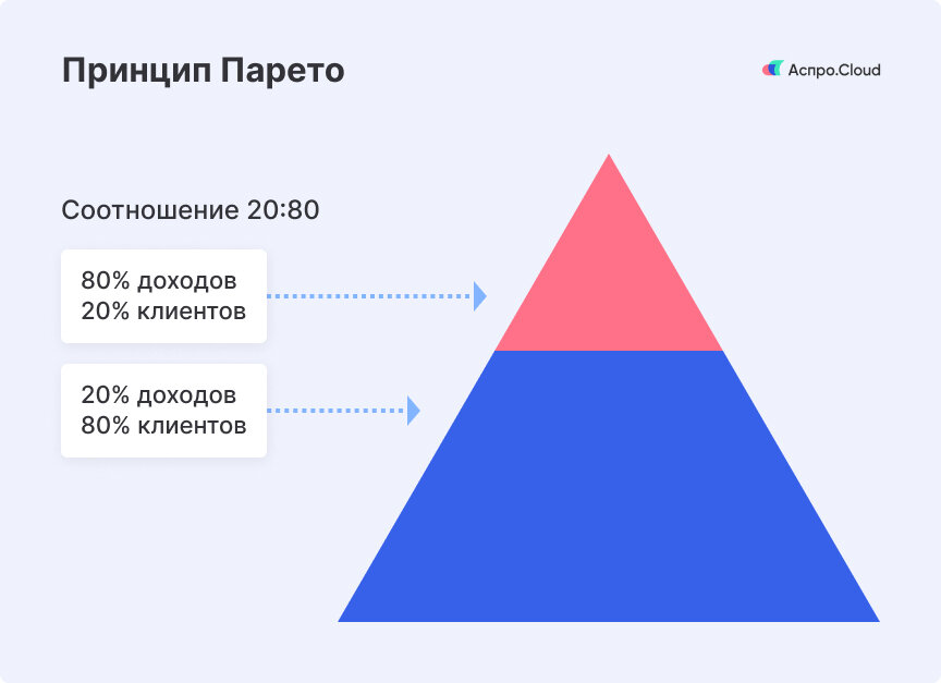 Принципа 20 4. Пирамида Парето. Принцип Парето. Принцип Парето картинки. Принцип 80/20.