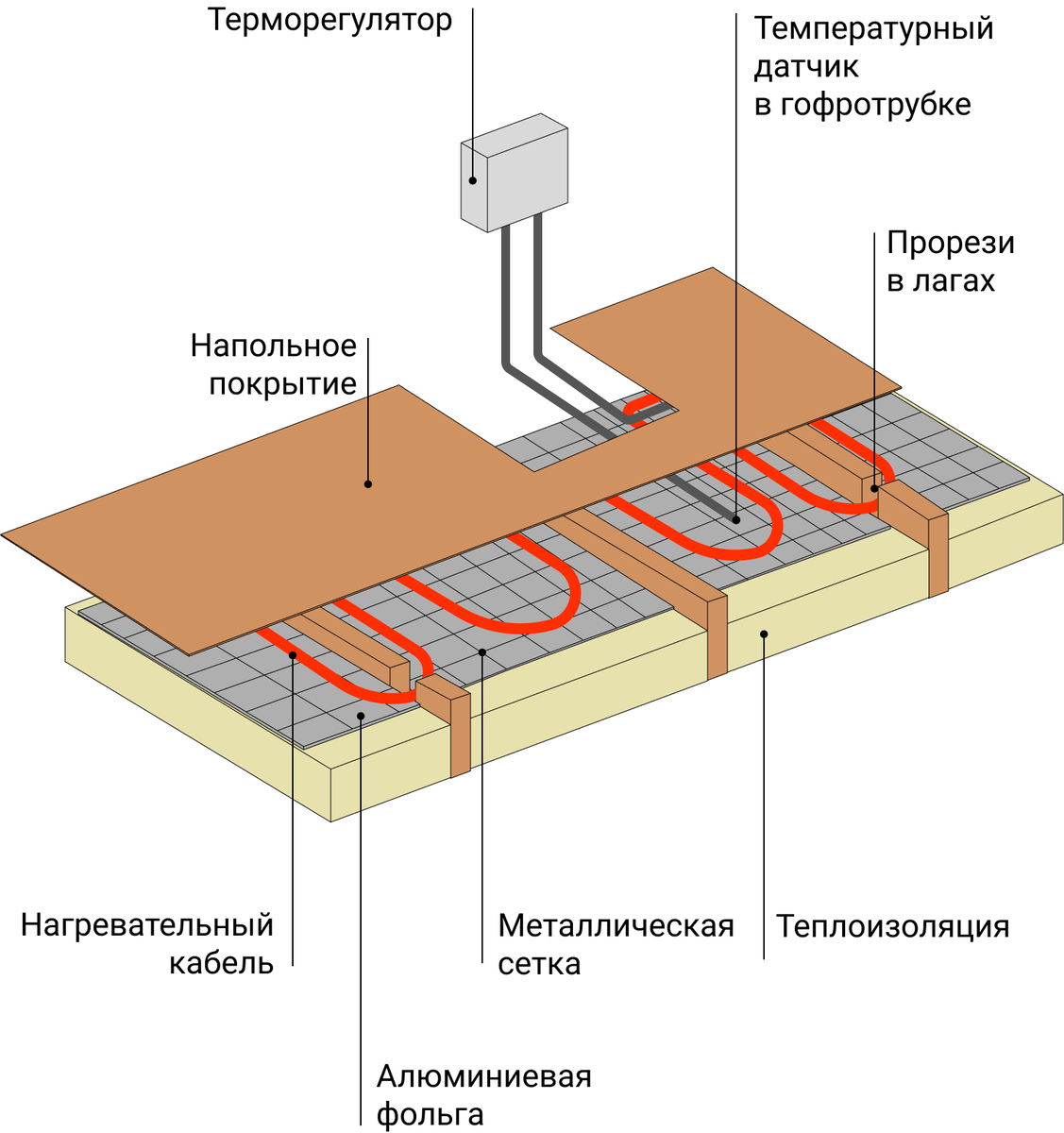 Водяной теплый пол в деревянном доме