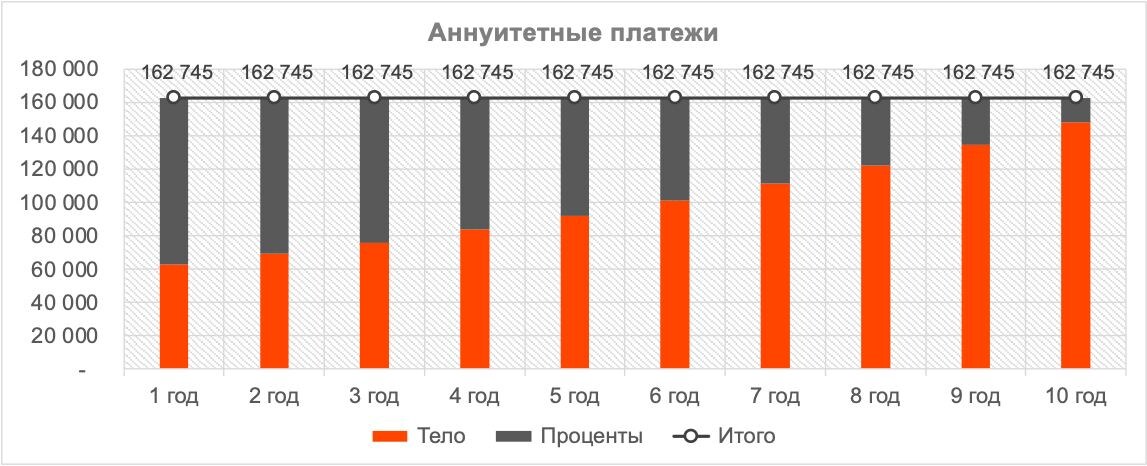 Аннуитетные платежи