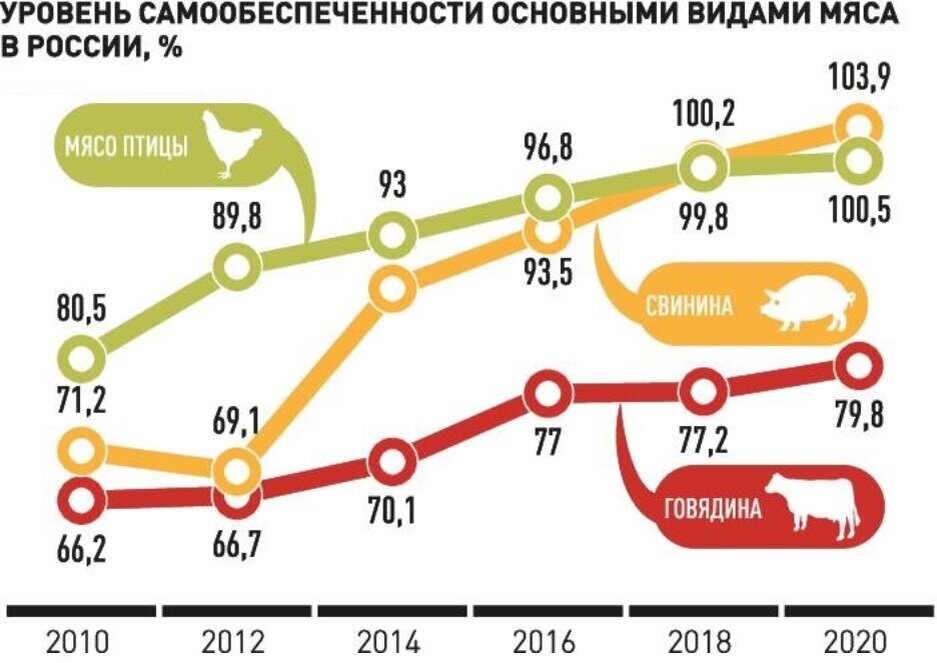 В 2014 году по отношению. Динамика потребления мяса в России 2020. Динамика производства мяса в РФ. Производство мяса птицы в России в 2021. Потребление мяса в России 2020.