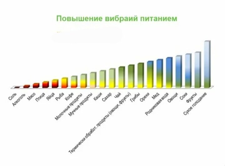 Вибрации продуктов питания таблица. Продукты питания шкала вибраций. Вибрационная шкала продуктов питания таблица. Вибрации продуктов питания таблица шкала вибраций