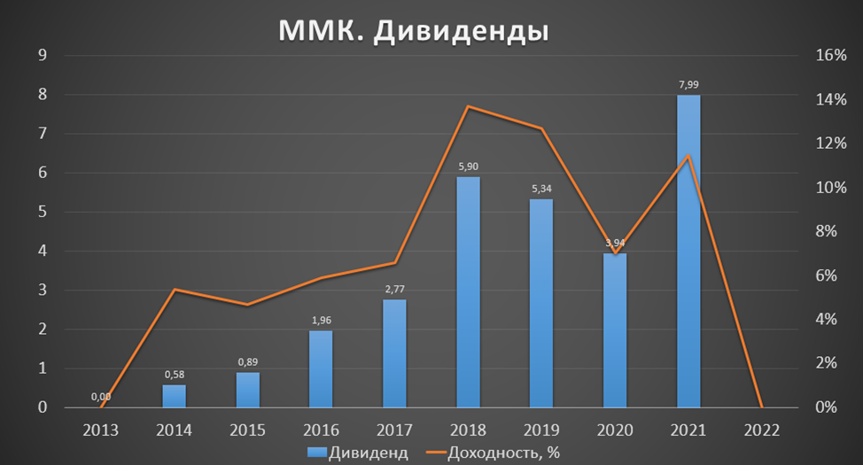 ММК (MAGN). Результаты 2022 года. Объективный анализ.