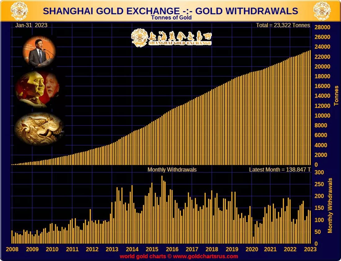 Мировая биржа золота. Золото биржа. Шанхайская биржа золота. Символ золота на бирже. Шанхайская биржа золота (SGE).