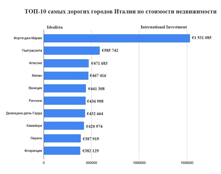 Сколько городов в италии