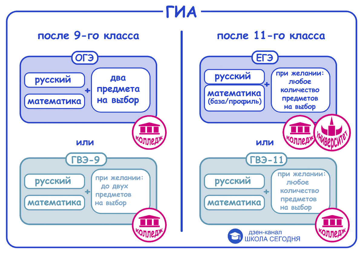 Все формы экзаменов.