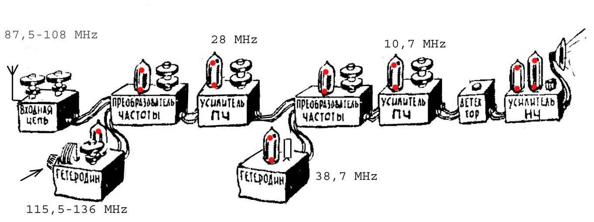 Рис. 2.  Супергетеродин с двойным преобразованием частоты. Только одна ручка настройки.