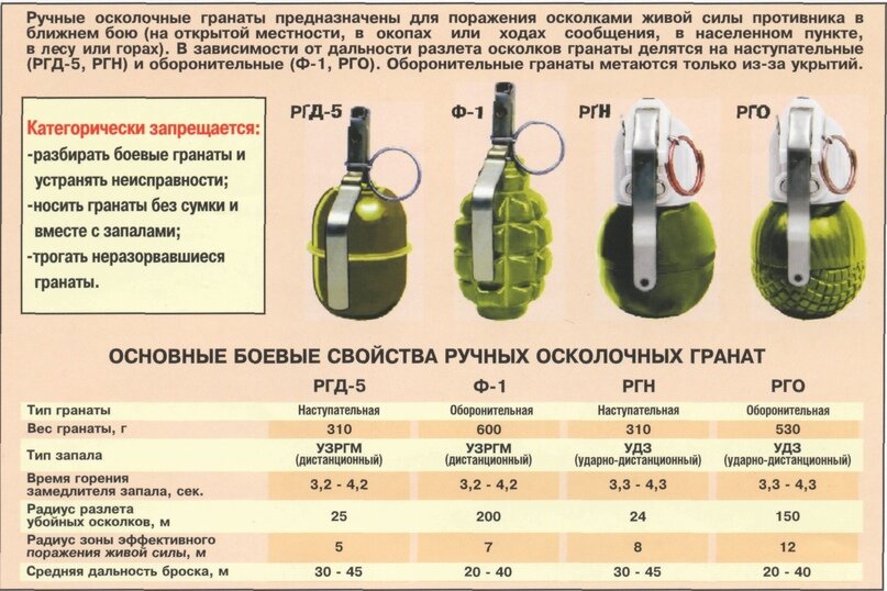 Наименование гранат и их ТТХ