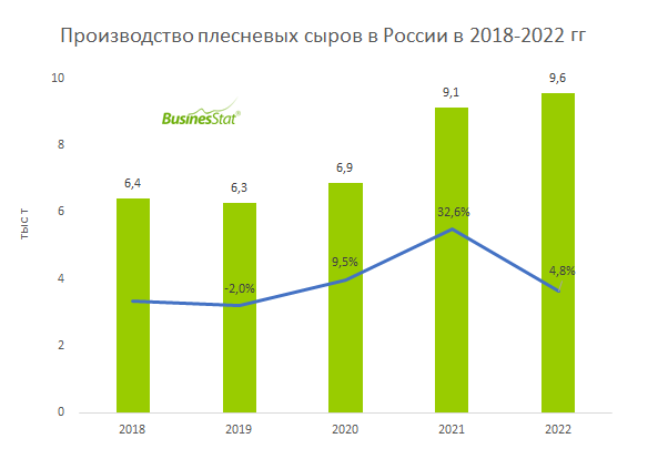 Обострение  отношений России с западными странами, введение санкций и сложности с  логистикой привели к нехватке и удорожанию импортных ингредиентов,  необходимых для производства сыра. Одной из главных проблем стали  перебои с поставками заквасок. Основные мощности по производству  заквасок сосредоточены в странах ЕС. Быстро найти альтернативу и  заменить поставщиков невозможно, т.к. не все страны изготавливают  закваску, подходящую для российского рынка. Вместе с тем на действующих в  России биофабриках, производящих закваску, в большинстве своем  установлено импортное оборудование, с обслуживанием которого также  возникли трудности.