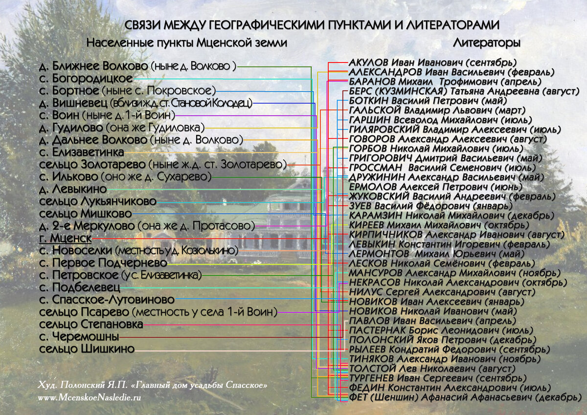 Связи между географическими объектами и литераторами.