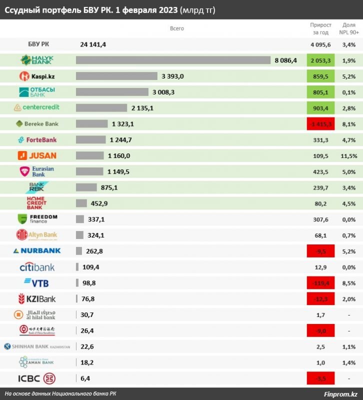    Кредитный рынок РК вырос на 4 триллиона тенге за год — Bizmedia.kz. Анатолий Пак