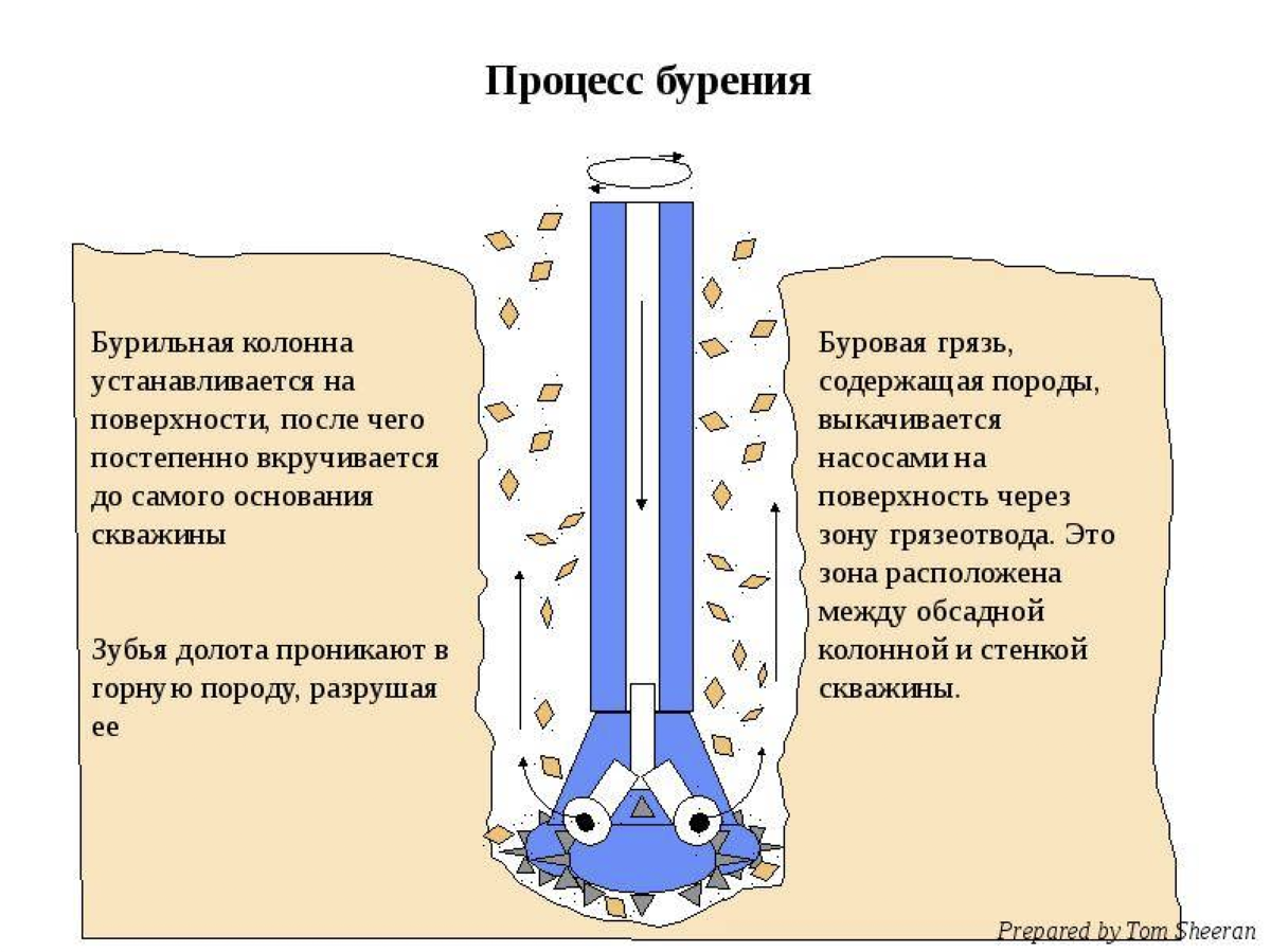 Бурение скважины водой