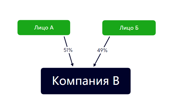 Что такое владение