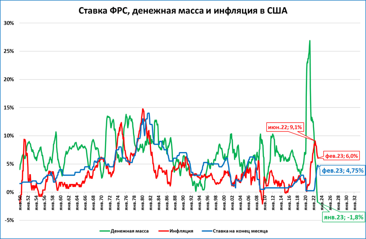 Инфляция в сша по годам. Повышение ставки ФРС. Мировая инфляция 2022. Ставка ФРС США 2020. График продаж