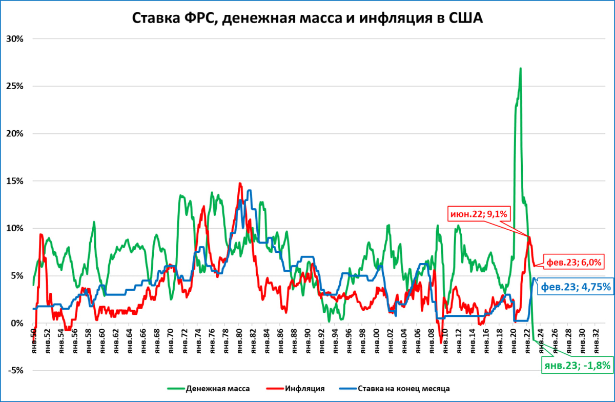 Инфляция в сша по годам. Повышение ставки ФРС. Мировая инфляция 2022. Ставка ФРС США 2020. График продаж.