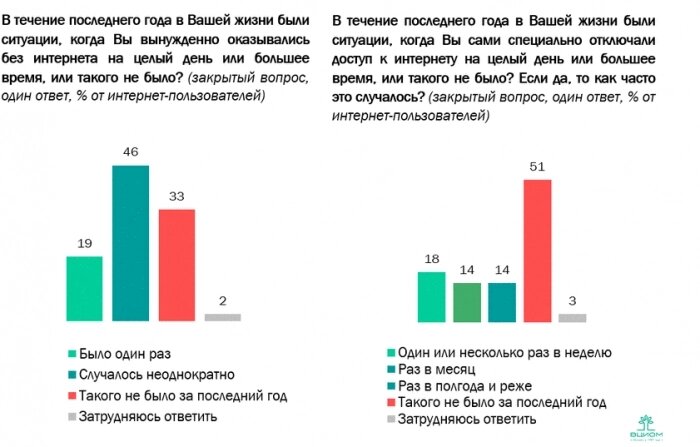 Данные из опроса ВЦИОМ