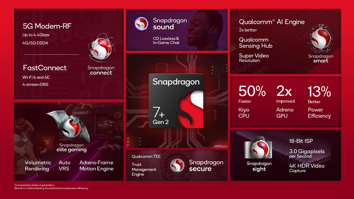 Snapdragon 7 gen2 plus. Процессор Snapdragon. Смартфоны с процессором Snapdragon. Все процессоры Snapdragon. Игровые процессоры для смартфонов.