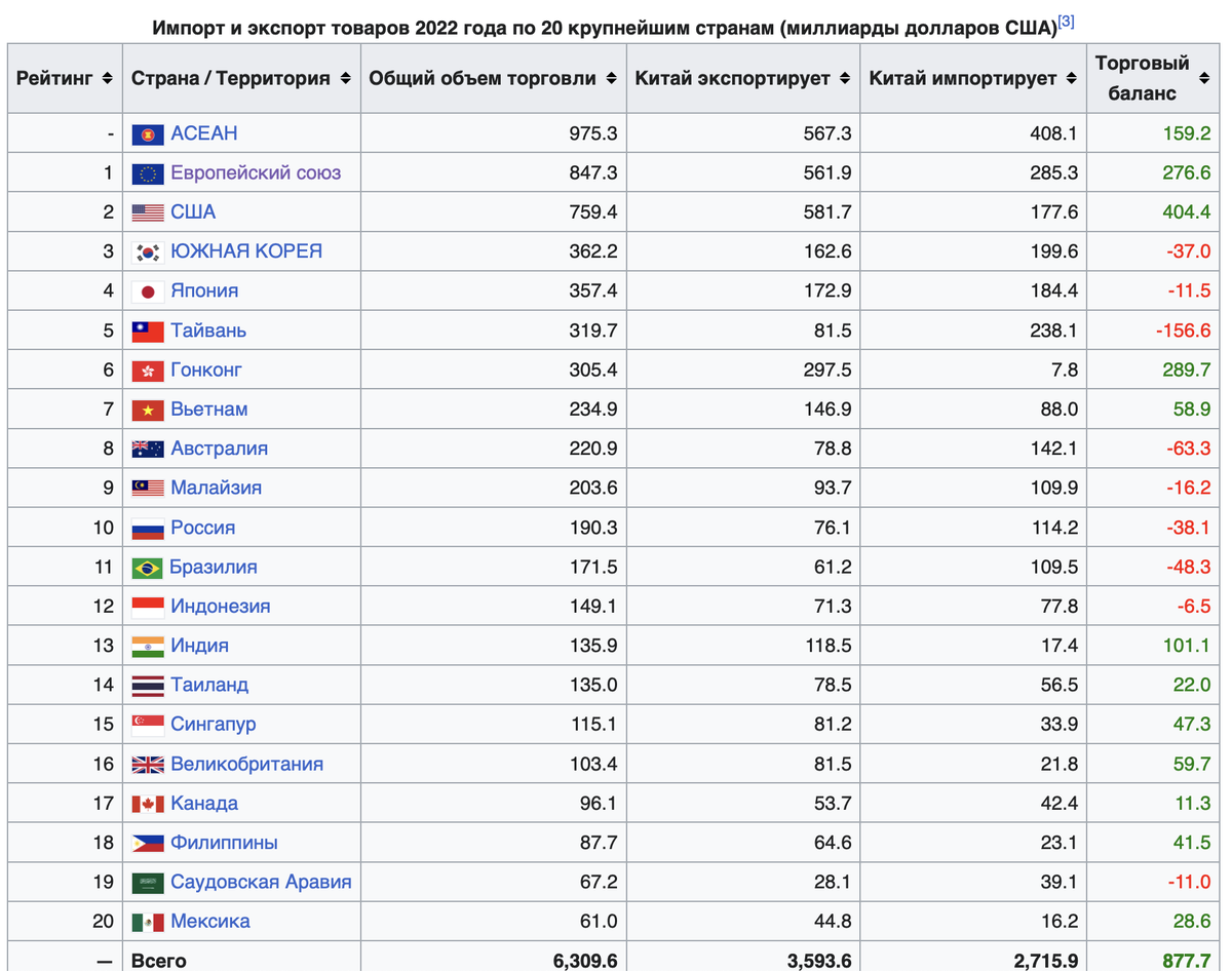 https://translated.turbopages.org/proxy_u/en-ru.ru.8c1f26a6-64182228-91c1ab11-74722d776562/https/en.wikipedia.org/wiki/List_of_the_largest_trading_partners_of_China