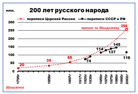 График. 200 лет движения русского народа