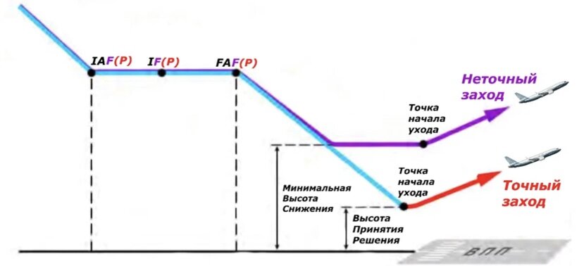 Высота принятия решения и минимальная высота снижения на профиле захода на посадку 
