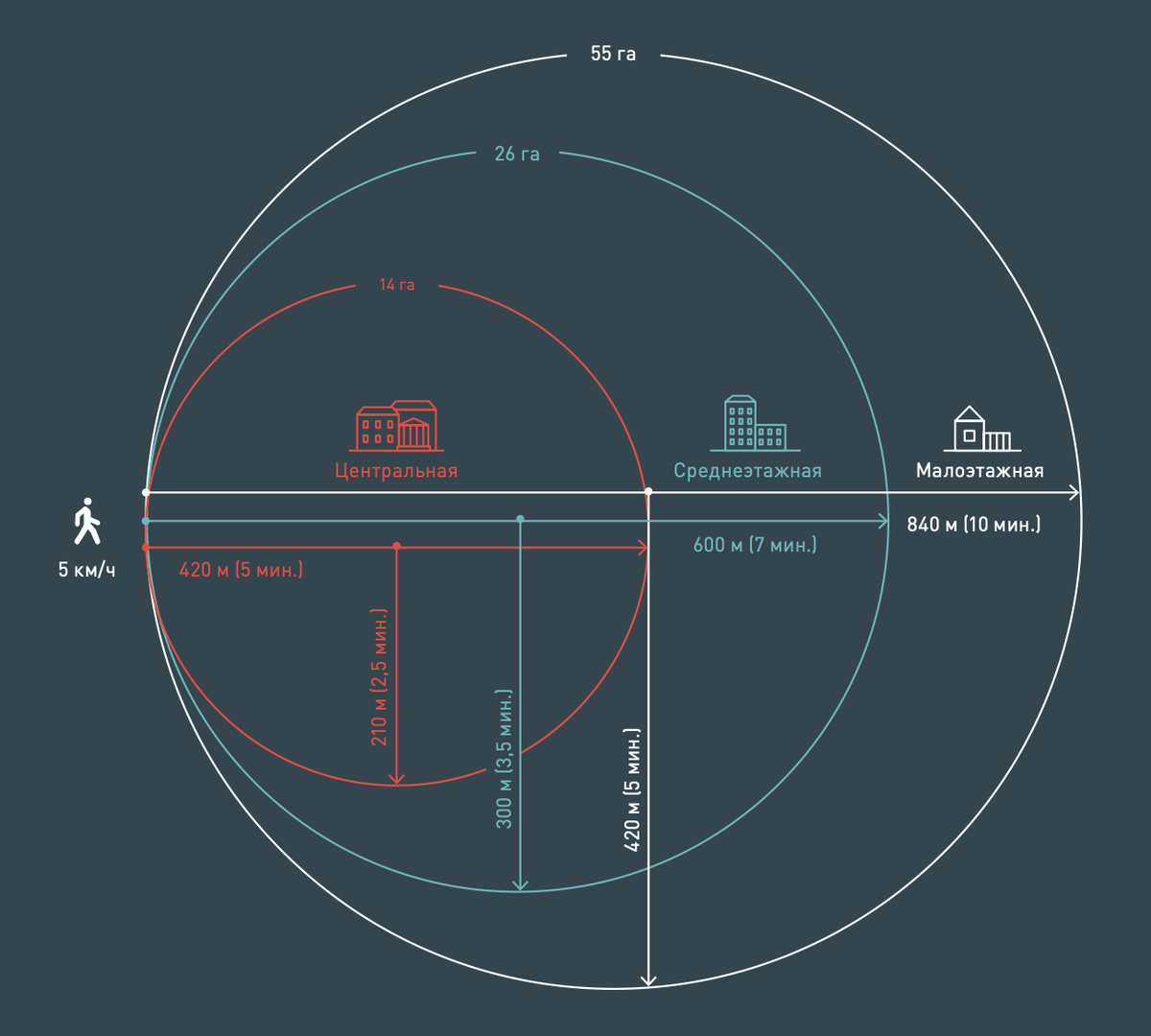 Наглядная картинка из минстроевского Стандарта комплексного развития территорий