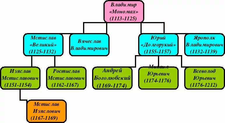 Потомки мономаха схема