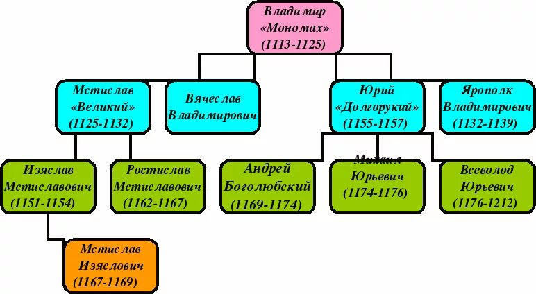 Князья после юрия долгорукого