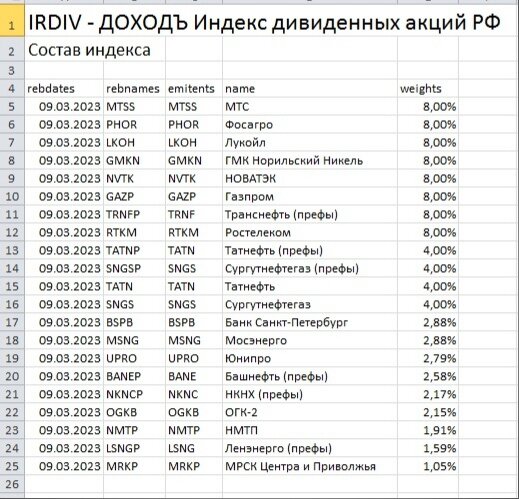 Обновление индекса дивидендных акций IRDIV от компании ДОХОДЪ по состоянию на 9 марта 2023. Скриншот из их файла Excel