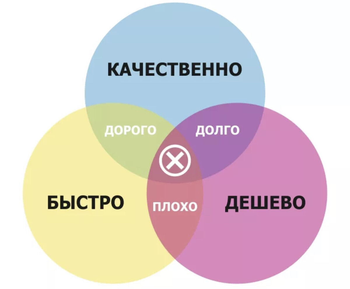 Дизайн имеет значение. Быстро дешево качественно. Быстро дорого качественно. Долго дорого качественно. Дорого качественно быстр.