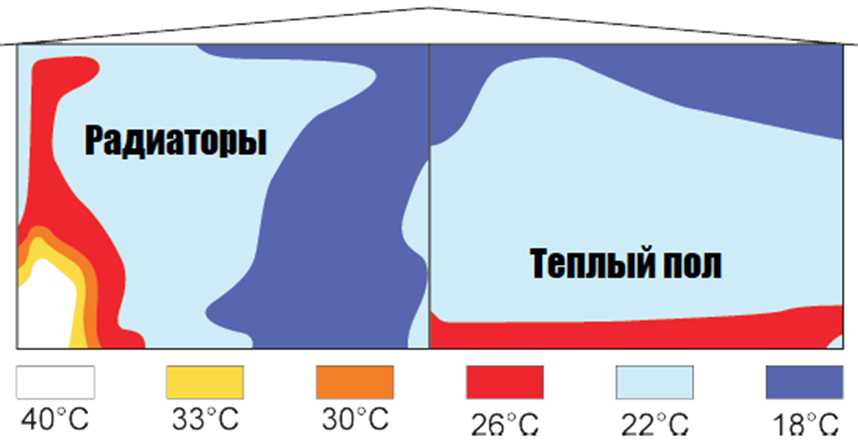 Температура пола. Теплый пол распределение температуры. Распределение тепла от теплого пола. Распределение температуры в комнате. Распределение на теплый пол