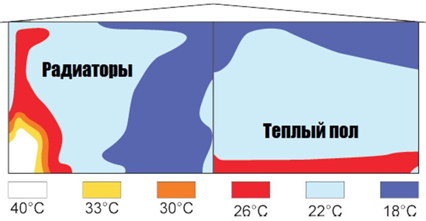 Какая температура теплых водяных полов. Оптимальная температура теплого пола. Теплый пол комфортная температура. Распределение температур теплый пол.