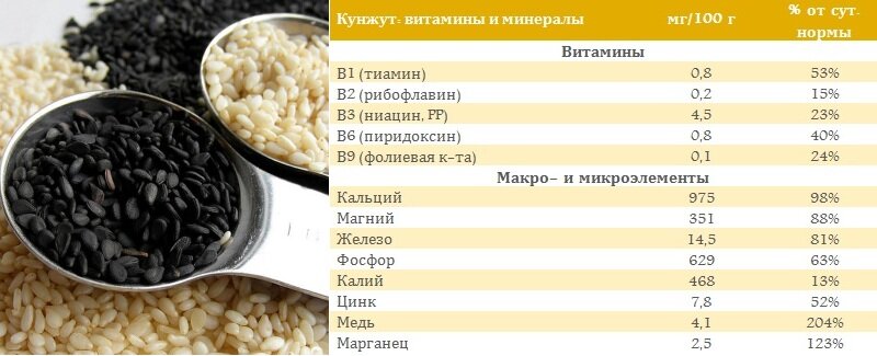 Определите по диаграмме сколько примерно граммов углеводов содержится в 100 г семян кунжута ответ