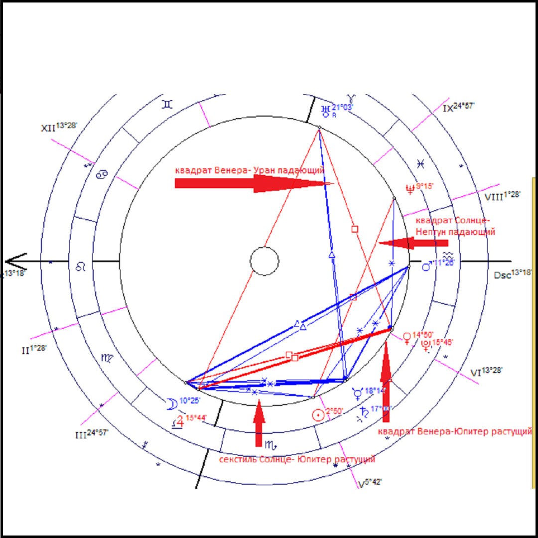 Трин луна юпитер. Аспект квадратура в астрологии. Аспекты Венеры в натальной карте. Квадрат солнце Уран в натальной карте.