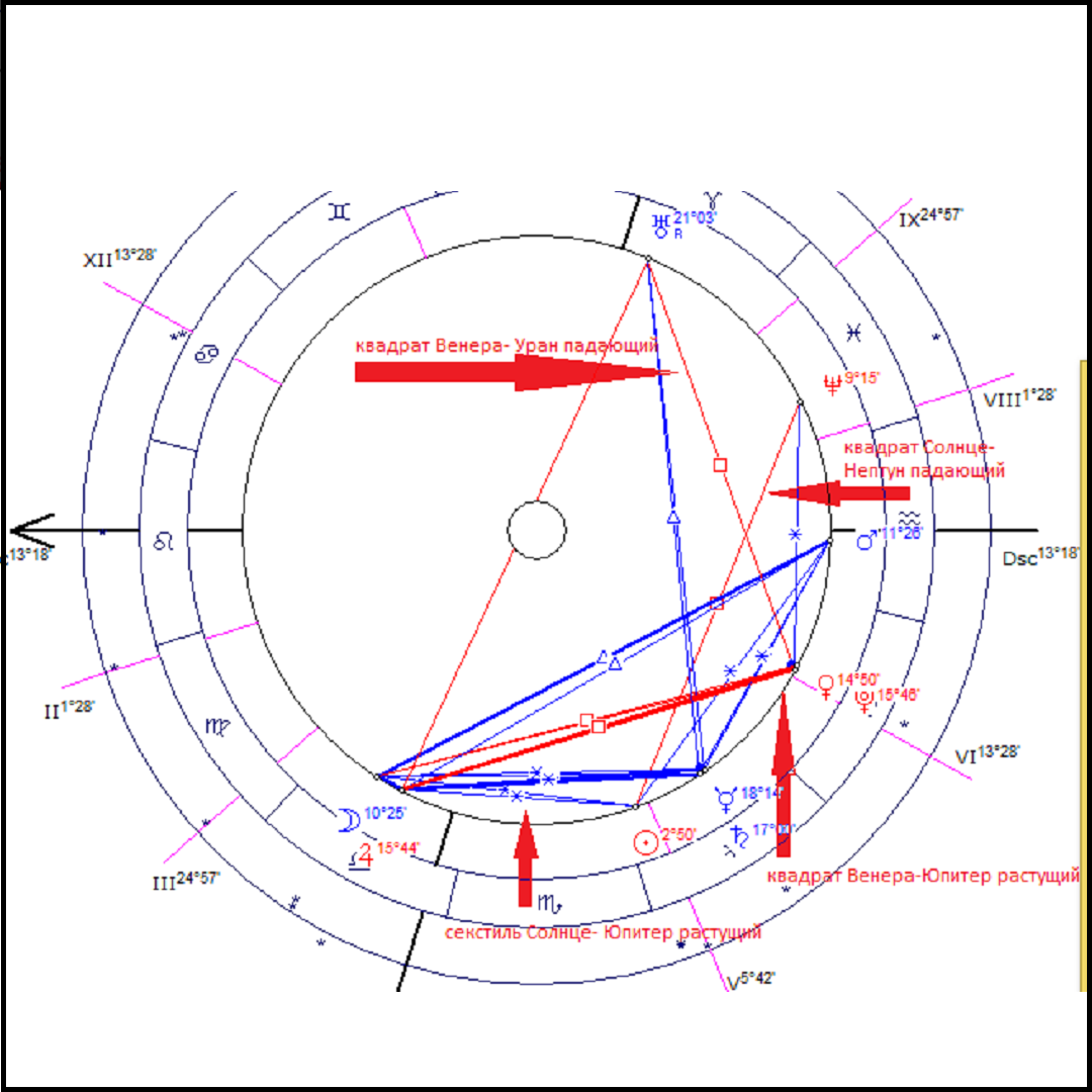 Аспект квадратура в астрологии. Квадрат солнце Уран в натальной карте. Тау квадрат солнце Луна Уран. Уран в натальной карте.