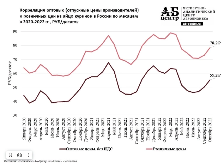 Рост цен на яйцо куриное. Тенденции рынка