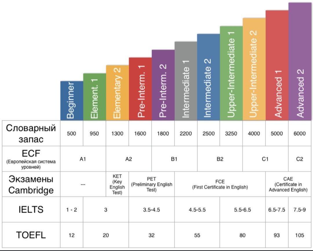 Какой запас слов. Уровни владения английским языком. Уровень английского Intermediate b1. Уровень знания английского Intermediate в1. Уровни владения английским языком таблица.