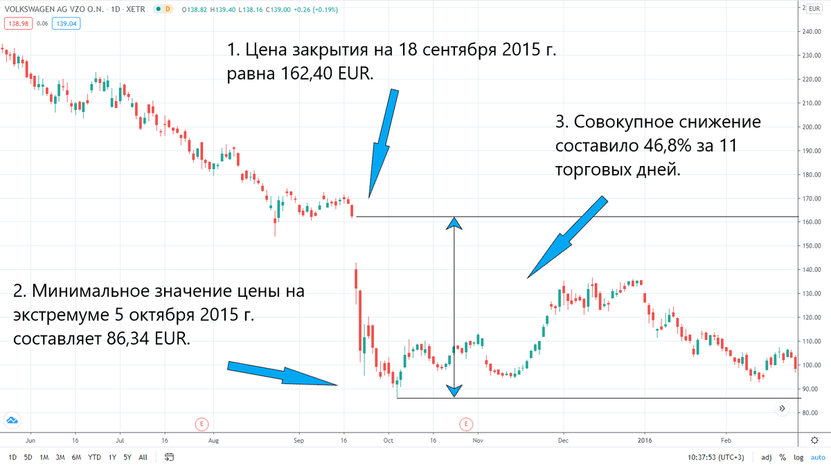 Рисунок 1. Динамика акций компании Volkswagen в сентябре-октябре 2015 г.