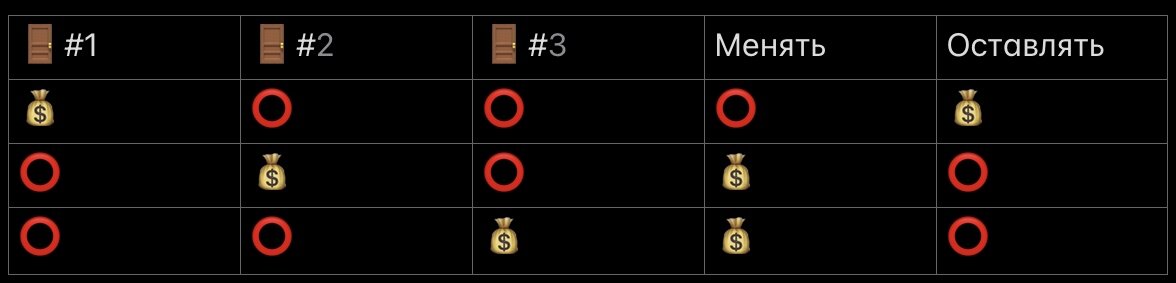 Предположим , что в каждой игре игрок выбирает первую дверь
