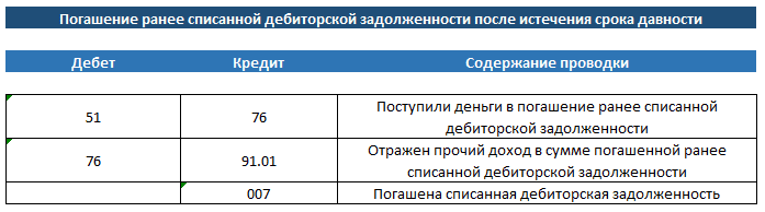 Перевод долга проводки