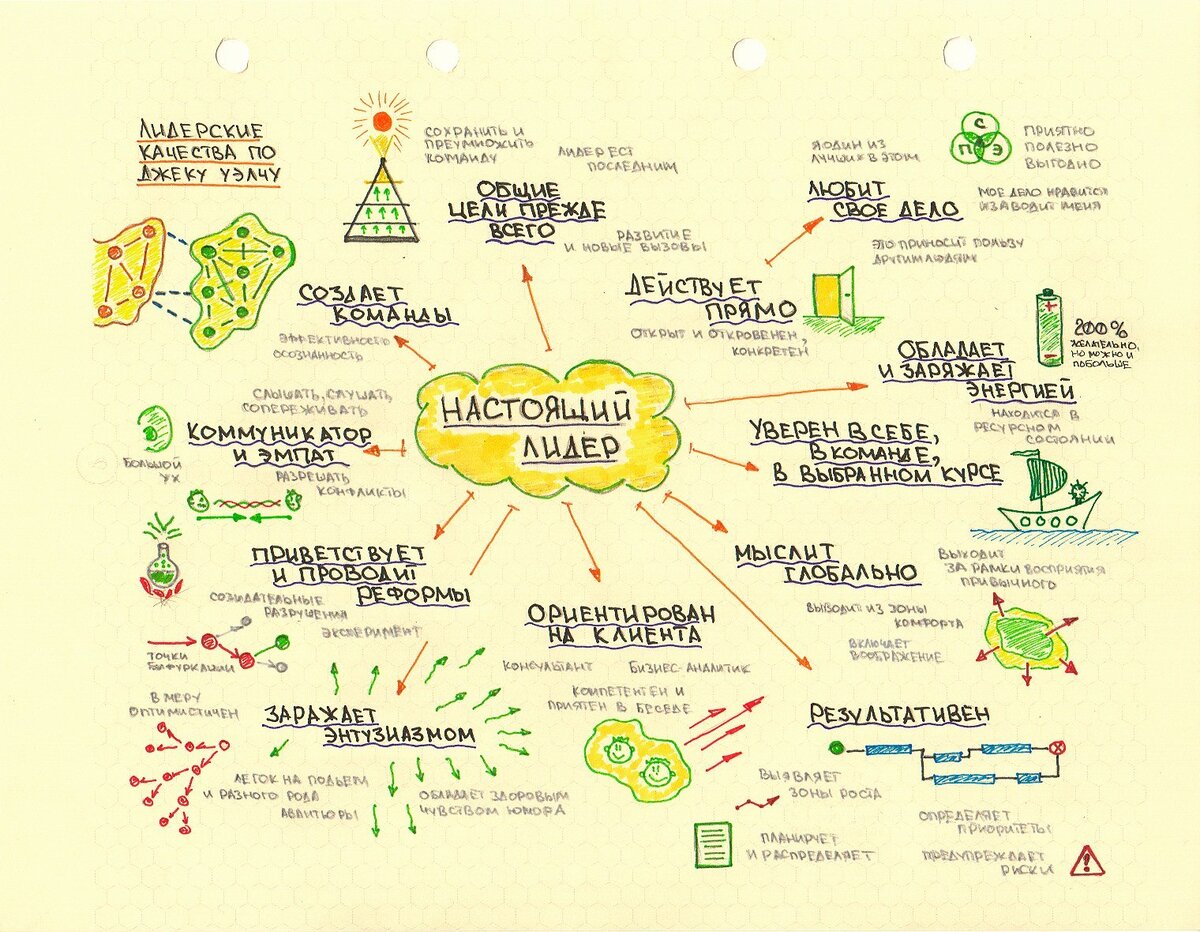 Карта мышления mind map