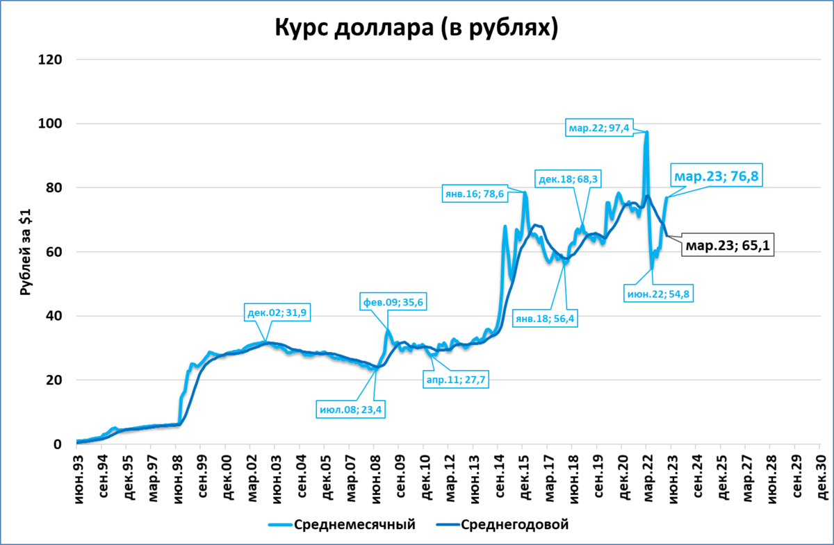 Курс доллара в междуреченск. Курс рубля к доллару. Максимальный курс доллара к рублю. Курс рубля 2014