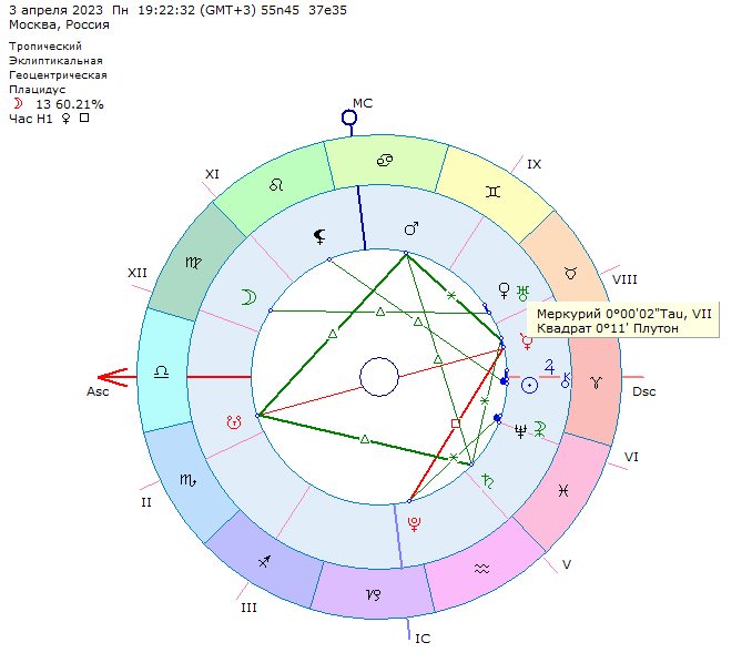 Меркурий в тельце в натальной карте. Архетипическая натальная карта. Ингрессия это в астрологии. Астрология карта.