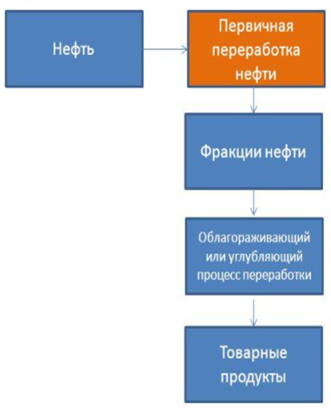 Обзор методов низкотемпературной переработки попутных нефтяных газов - Мегаобуча